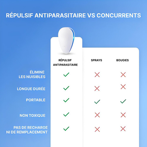 Répulsif à Ultrasons Pour Souris - Rats Et Araignées